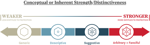 A graphic titled "Conceptual or Inherent Strength/Distinctiveness" showing a range with "Weaker (less entitled to protection)" on the left and "Stronger (more entitled to protection)" on the right. Underneath from left to right are the labels "Generic," "Descriptive," "Suggestive," and "Arbitrary + Fanciful." Each is illustrated with a hexagonal line drawing of increasing complexity from left to right.